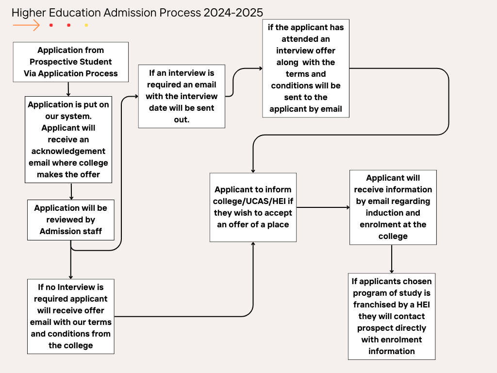 HE Applications Process